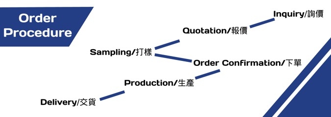 快速了解線材的訂單流程 – 線材廠商訂單處理講解