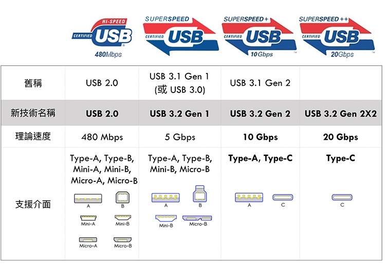 一張圖表了解最新USB 標準：USB 3.2 Gen 1 Gen 2